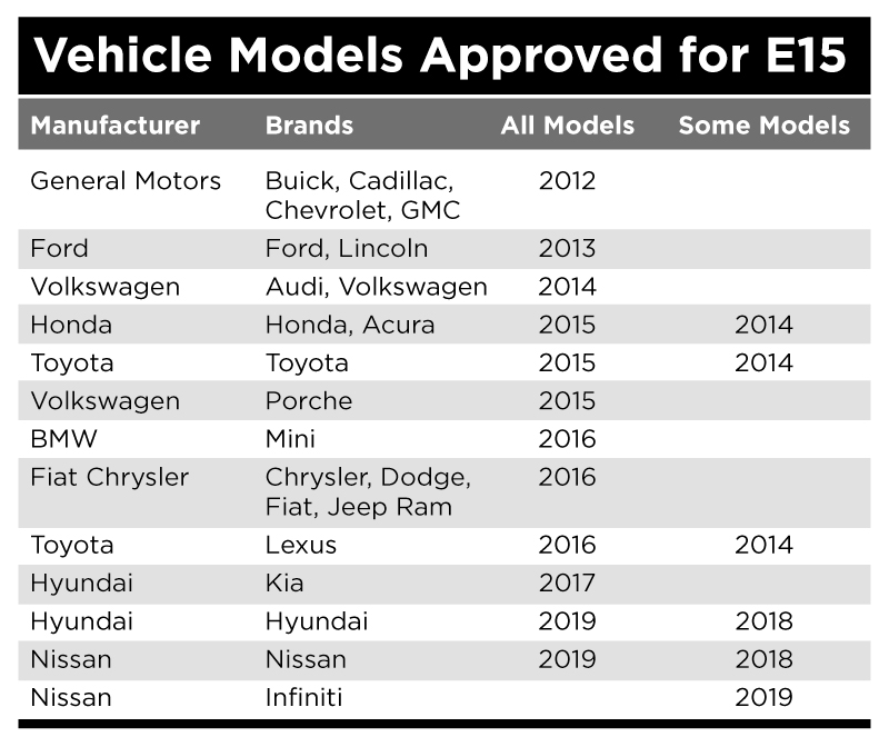 Vehicle Models Approved for E15