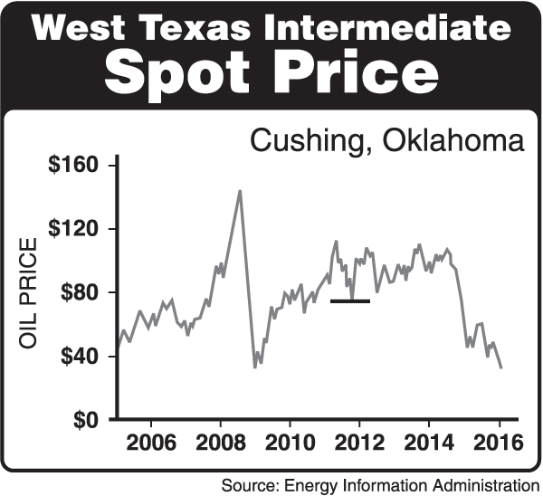 West Texas Intermediate, Spot Price - Cushing, Oklahoma