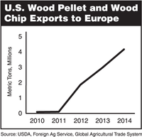 U.S. Wood Pellet and Wood Chip Exports to Europe