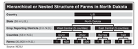 Hierarchical or Nested Structure of Farms in North Dakota