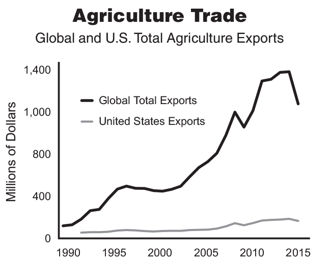 Agriculture Trade - Global and U.S. Total Agriculture Exports