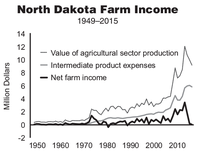 North Dakota Farm Income, 1949-2015