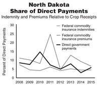 North Dakota Share of Direct Payments - Indemnity and Premiums Relative to Crop Receipts