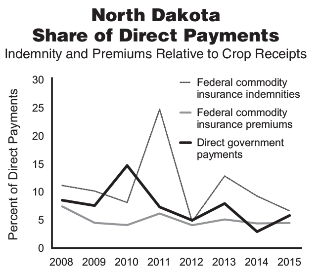 North Dakota Share of Direct Payments - Indemnity and Premiums Relative to Crop Receipts