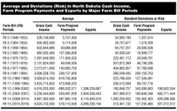 Average and Deviations (Risk) in North Dakota Cash Income, Farm Program Payments and Exports by Major Farm Bill Periods