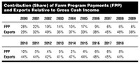 Contribution (Share) of Farm Program Payments (FPP) and Exports Relative to Gross Cash Income