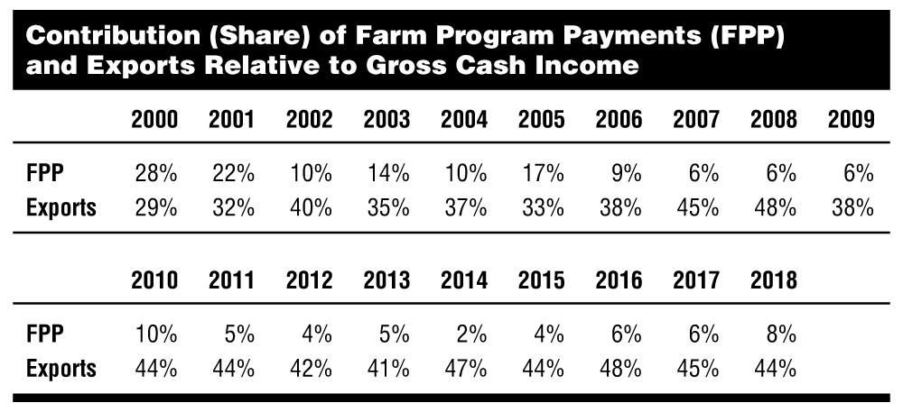 Contribution (Share) of Farm Program Payments (FPP) and Exports Relative to Gross Cash Income