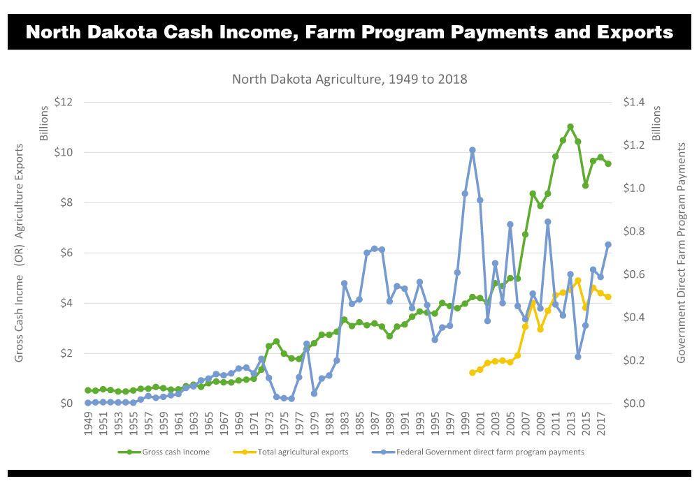 North Dakota Cash Income, Farm Program Payments and Exports