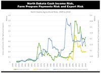 North Dakota Cash Income Risk, Farm Program Payments Risk and Export Risk