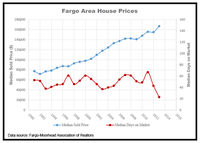 Fargo Area House Prices