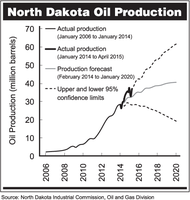 North Dakota Oil Production