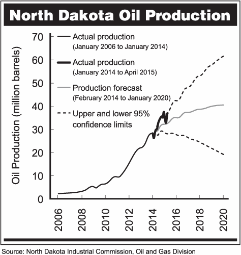 North Dakota Oil Production