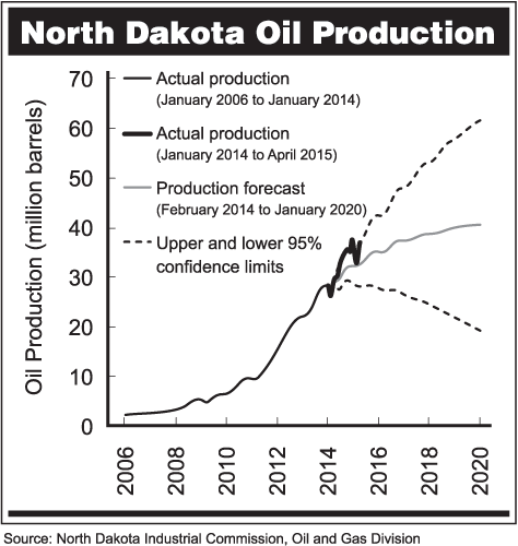 North Dakota Oil Production