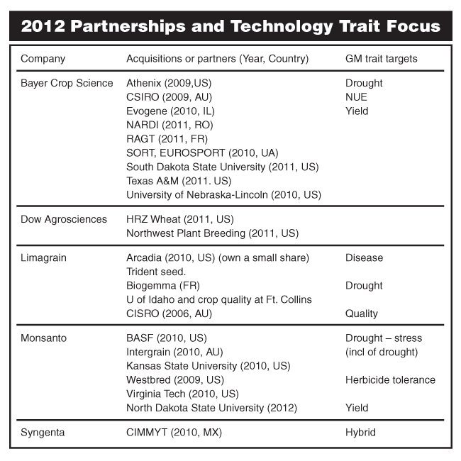 2012 Partnerships and Technology Trait Focus