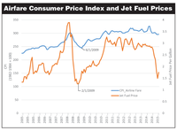 Airfare Consumer Price Index and Jet Fuel Prices