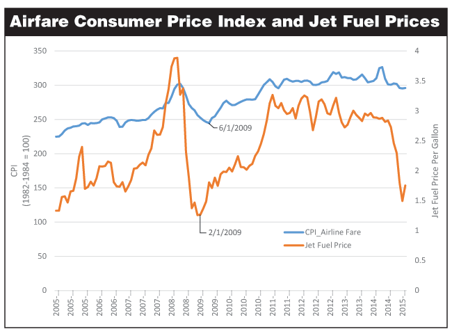 Airfare Consumer Price Index and Jet Fuel Prices