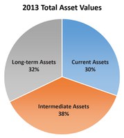 2013 Total Asset Values