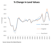 Percent Change in Land Values