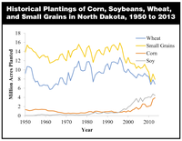 Historical Plantings of Corn, Soybeans, Wheat, and Small Grains in North Dakota, 1950 to 2013