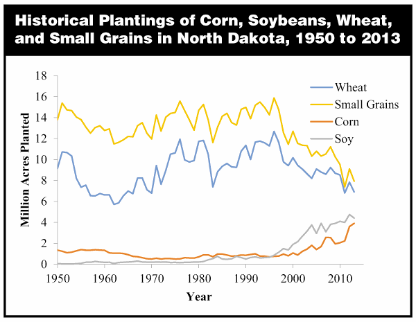 Historical Plantings of Corn, Soybeans, Wheat, and Small Grains in North Dakota, 1950 to 2013