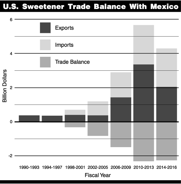 U.S. Sweetener Trade Balance With Mexico
