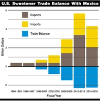 U.S. Sweetener Trade Balance With Mexico