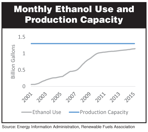 Monthly Ethanol Use and Production Capacity