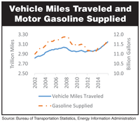 Vehicle Miles Traveled and Motor Gasoline Supplied