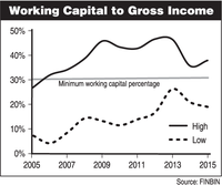 Working Capital to Gross Income