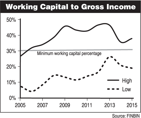 Working Capital to Gross Income