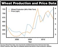 Wheat Production and Price Data