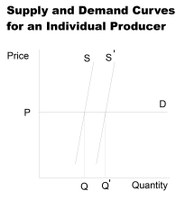 Supply and Demand Curves for an Individual Producer