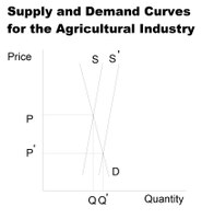 Supply and Demand Curves for the Agricultural Industry