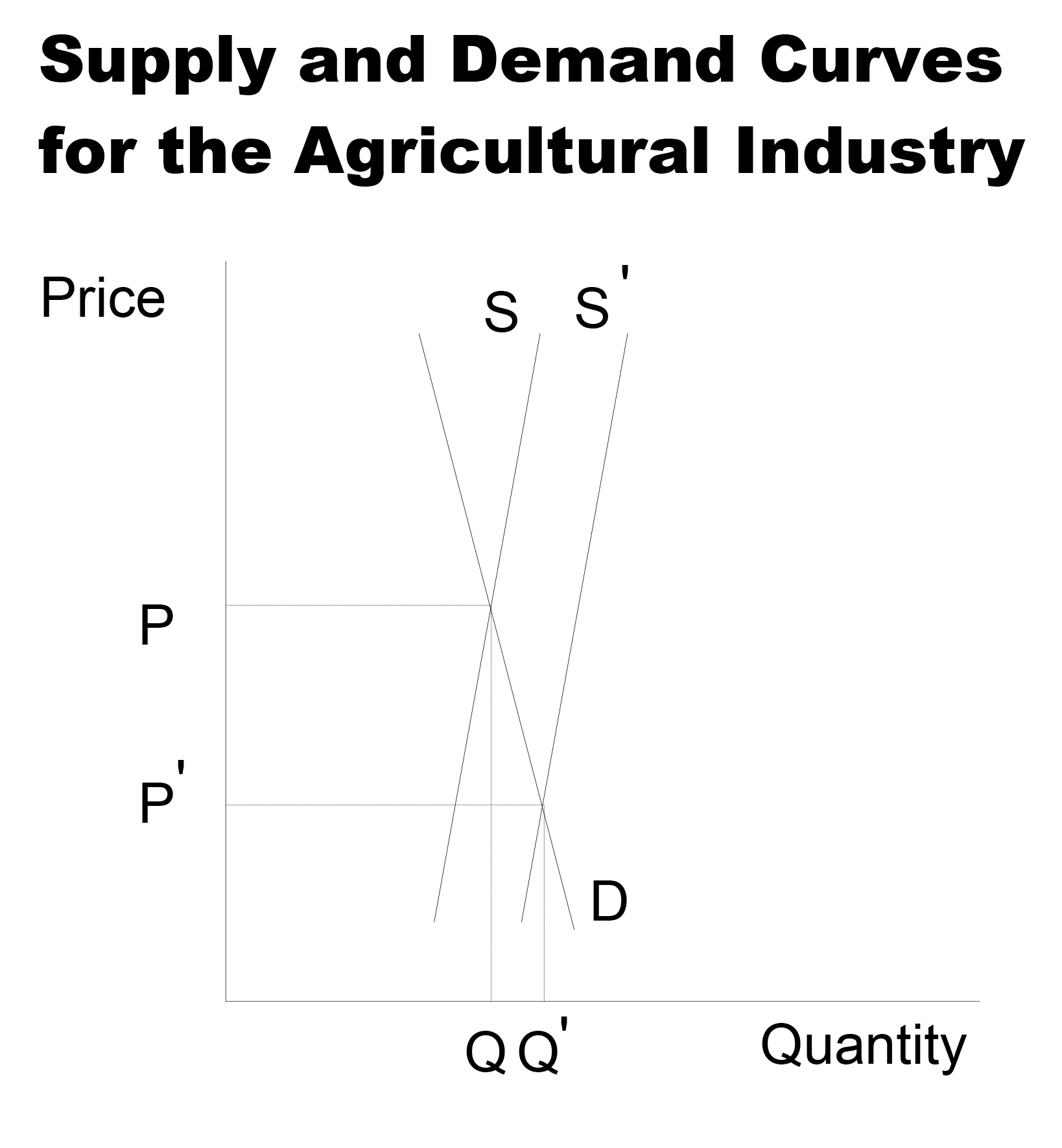 Supply and Demand Curves for the Agricultural Industry