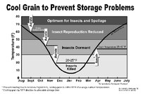 Cool Grain to Prevent Insect Problems