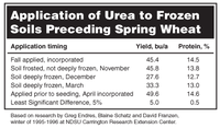 Application of Urea to Frozen Soils Preceding Spring Wheat