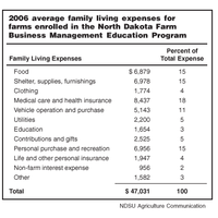 2006 Average Family Living Expenses Farms