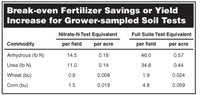 Break-even Fertilizer Savings or Yield Increase for Grower-sampled Soil Tests