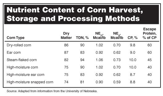 Nutrient Content of Corn Harvest, Storage and Processing Methods