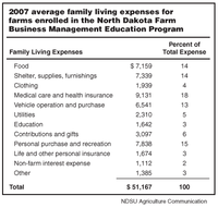 2007 average family living expenses for farms enrolled in the North Dakota Farm Business Management Education Program