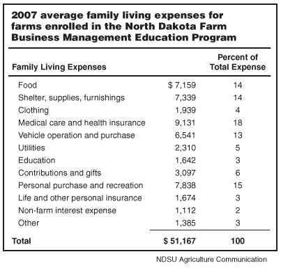2007 average family living expenses for farms enrolled in the North Dakota Farm Business Management Education Program