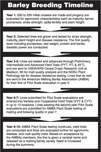 Barley Breeding Timeline