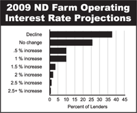 2009 ND Farm Operating Interest Rate Projections