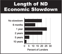 Length of ND Economic Slowdown