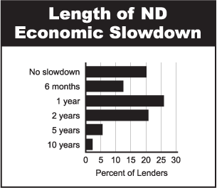 Length of ND Economic Slowdown
