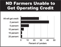 ND Farmers Unable to Get Operating Credit