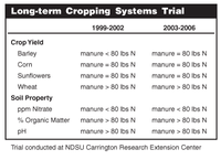 Long-term Cropping Systems Trial