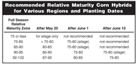 Recommended relative maturity corn hybrids for various regions and planting dates