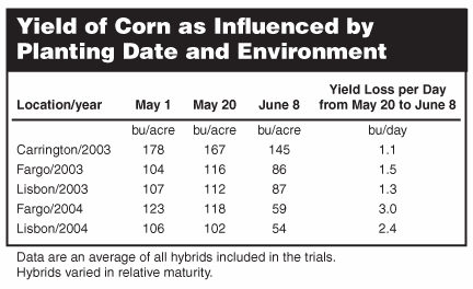 Yield of corn as influenced by planting date and environment