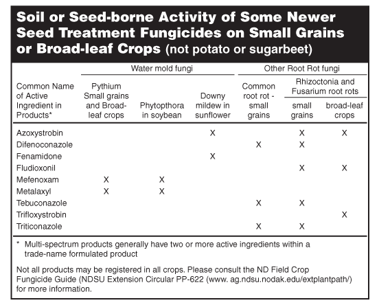 Soil or Seed-borne Activity of Some Newer Seed Treatment Fungicides